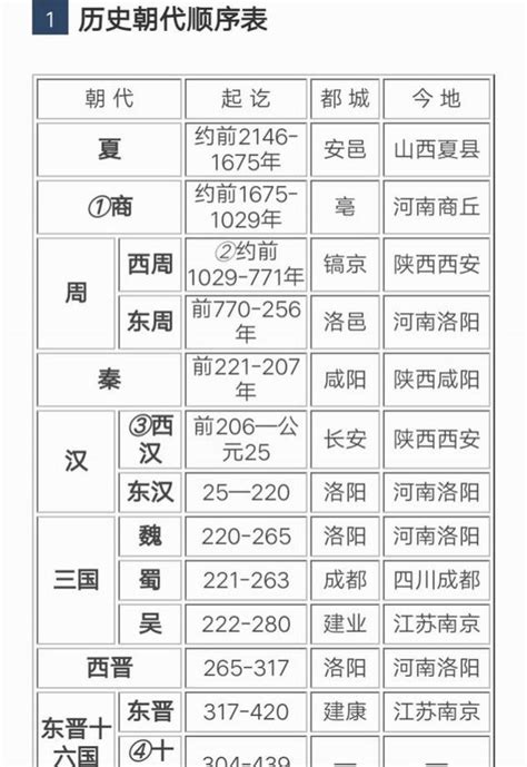 朝代表口訣|最好用的中国朝代记忆口诀，背熟它，历史高分不用愁！